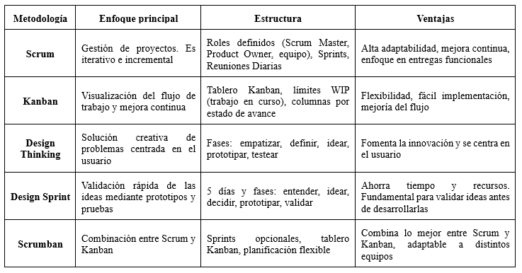 Metodologías ágiles: enfoque, estructura y ventajas