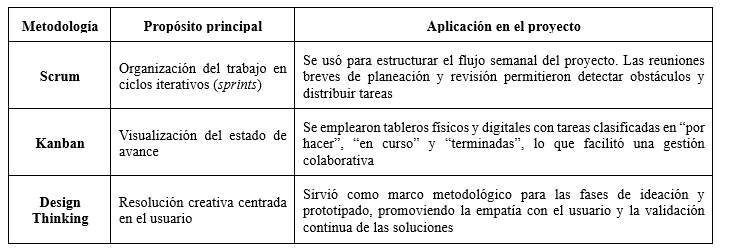 Aplicación de metodologías ágiles en el desarrollo del programa de branding