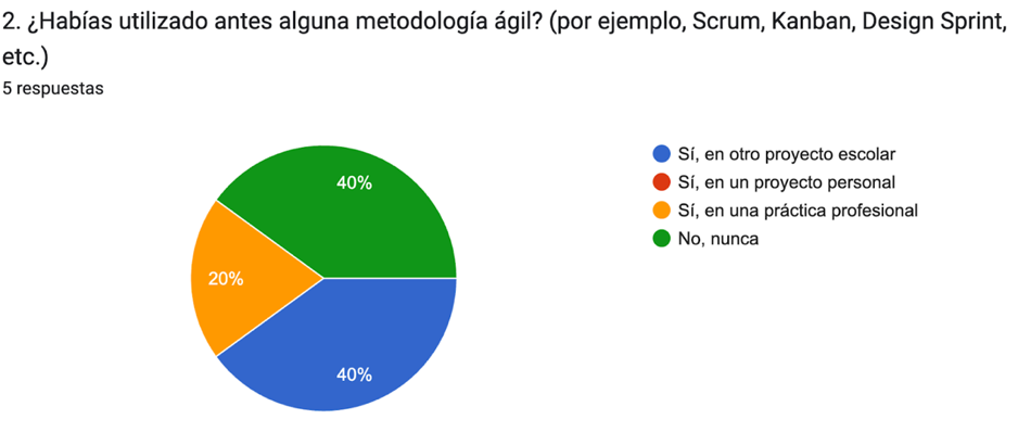 Experiencia previa en el uso de metodologías ágiles por parte de los estudiante