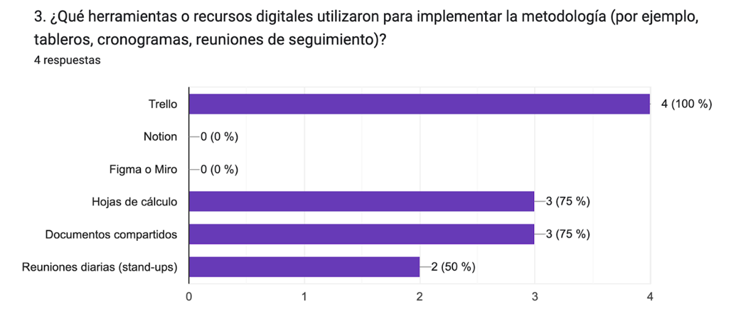 Herramientas digitales empleadas en la implementación de la metodología