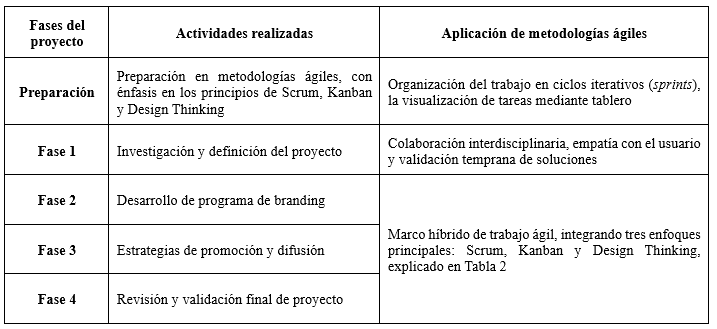 Desarrollo de fases
