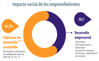 Impacto social de
los emprendimientos