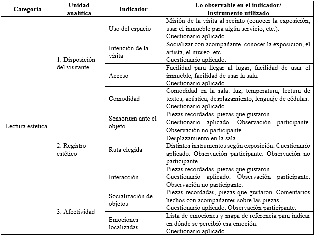 Categor&iacute;a de lectura est&eacute;tica y su desagregaci&oacute;n en
unidades anal&iacute;ticas e indicadores para estudiar la recepci&oacute;n de visitantes en
el museo de arte