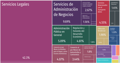 Distribución de administradores y mercadólogos por industria.