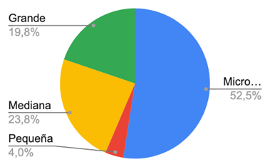 Tamaño de la empresa