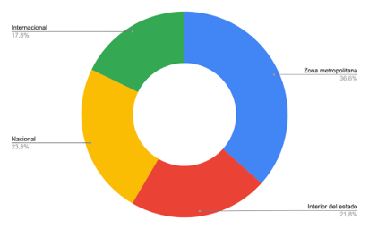 Lugar de operación