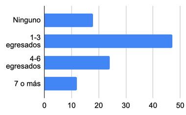 Contratación de egresados