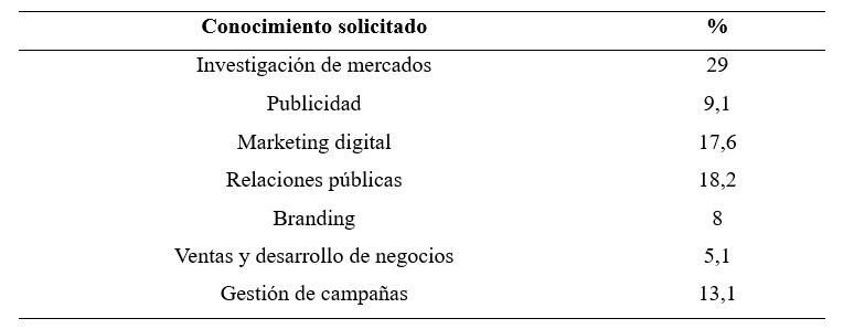 Conocimientos más necesarios para los egresados