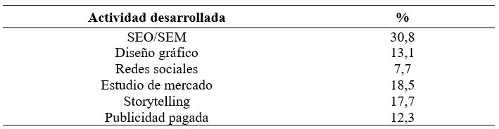 Actividades desarrolladas
