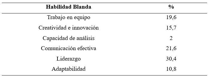 Habilidades blandas