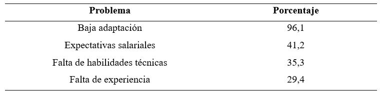 Problemas recurrentes