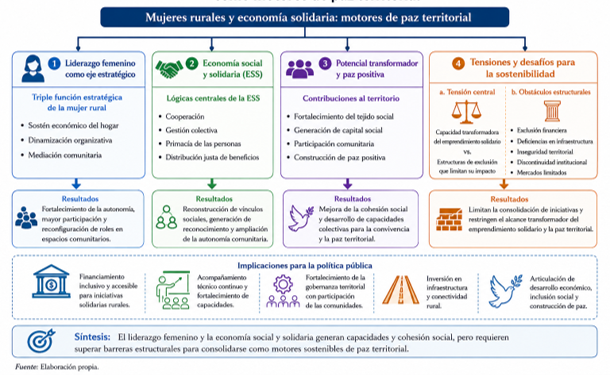 Marco analítico: mujeres rurales y economía solidaria como motores de paz territorial