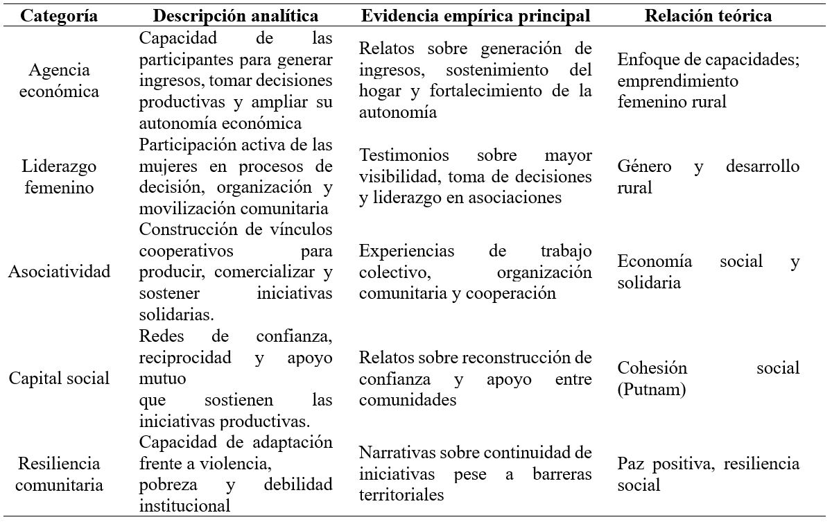 Categorías analíticas del estudio