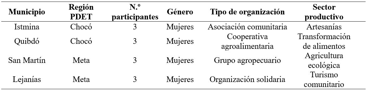 Caracterización de la muestra