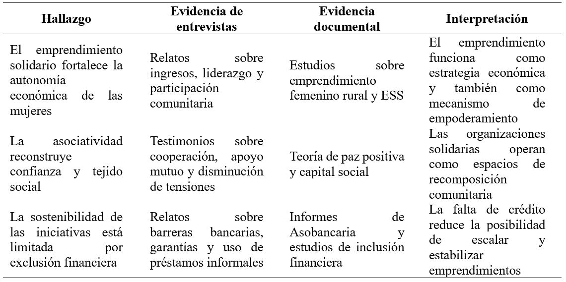 Matriz de triangulación de hallazgos