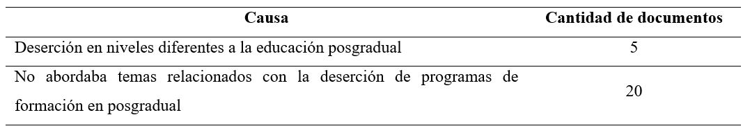 Documentos excluidos en la fase de elección de fuentes  