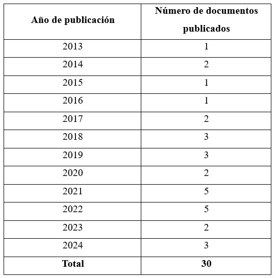 Número de documentos publicados por año