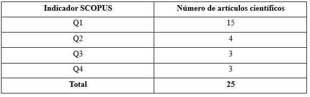 Número de artículos categorizados según indicador SCOPUS