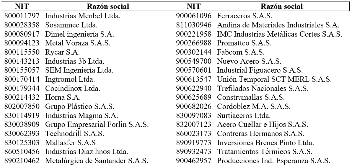 NIT y razón social de las empresas de la PHAC y MHAC