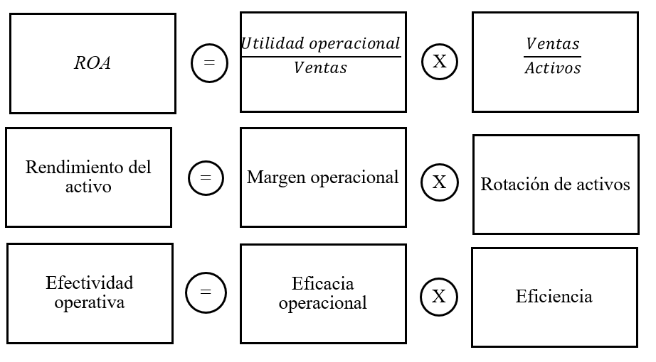 Equivalencias conceptuales con el Sistema Dupont