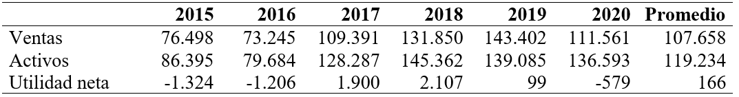 Indicadores de crecimiento de la IHAC. Cifras en
millones de pesos colombianos (COP, Millones de pesos [MM$])