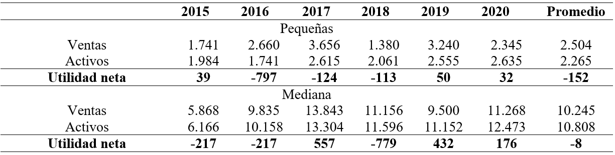 Indicadores de crecimiento promedio por empresa
(cifras monetarias en millones de COP, MM$)