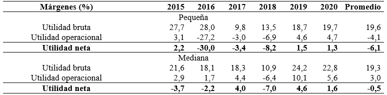 Indicadores de eficacia (porcentaje de márgenes)