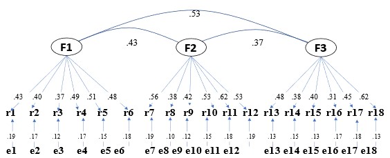 Modelo factorial exploratorio de la gobernanza
corporativa: identidad, reputación e imagen en la formación del capital
intelectual 