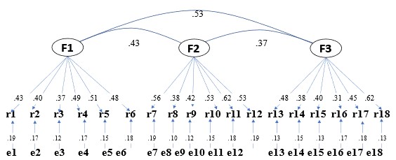 Modelo factorial exploratorio de la gobernanza
corporativa: identidad, reputaci&oacute;n e imagen en la formaci&oacute;n del capital
intelectual 